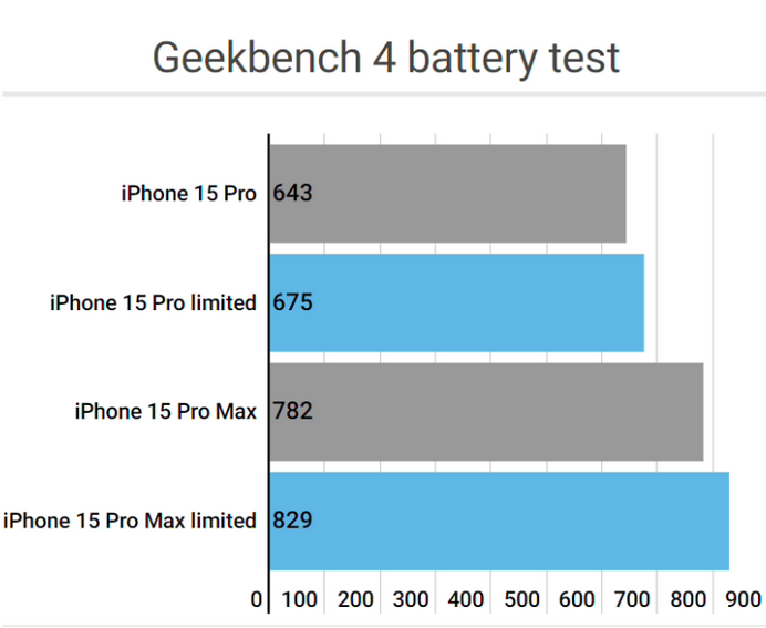 张家川apple维修站iPhone15Pro的ProMotion高刷功能耗电吗