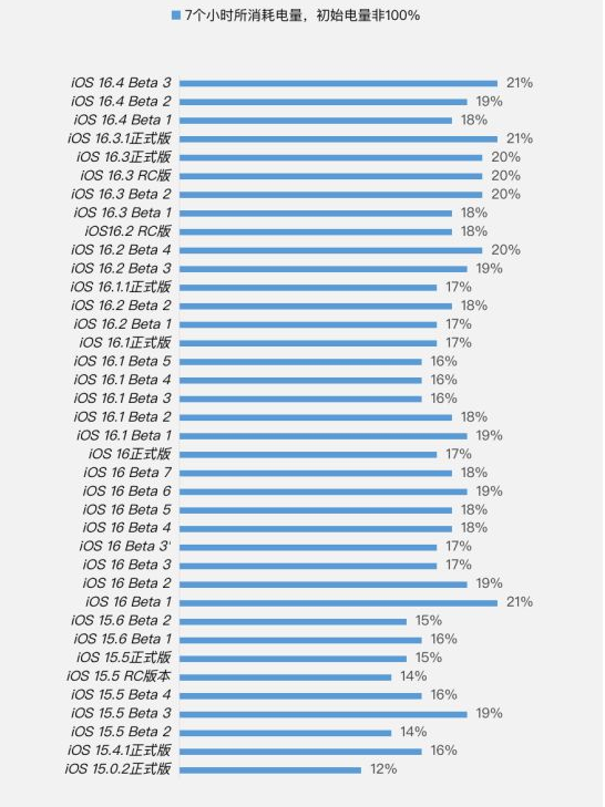 张家川苹果手机维修分享iOS 16.4 Beta 3续航跑分等测试结果汇总 