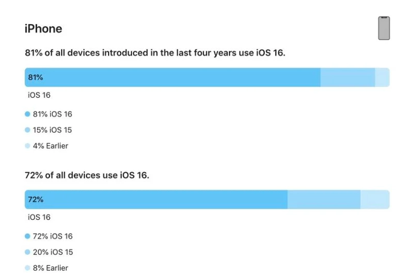 张家川苹果手机维修分享iOS 16 / iPadOS 16 安装率 