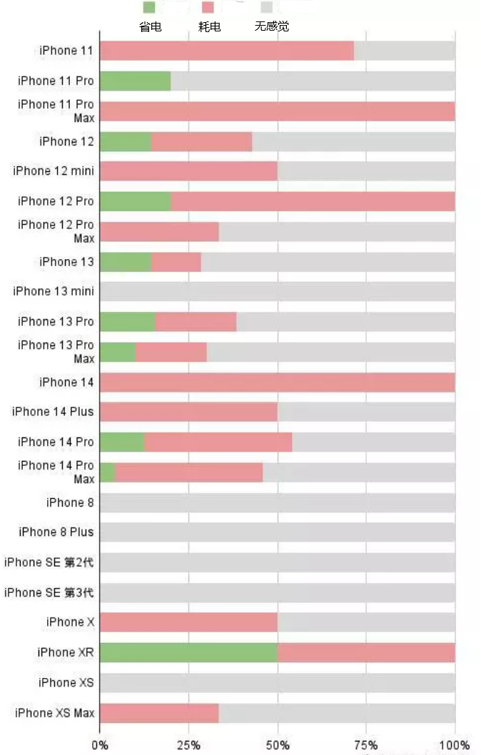 张家川苹果手机维修分享iOS16.2太耗电怎么办？iOS16.2续航不好可以降级吗？ 