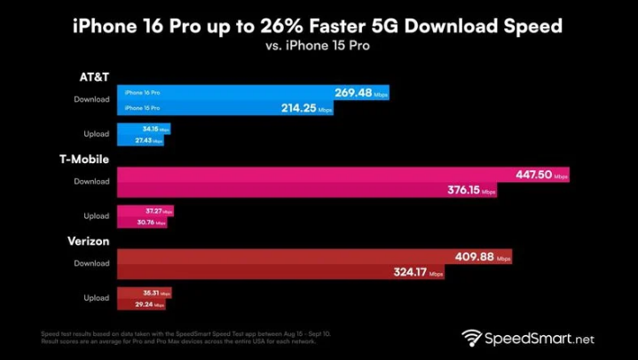 张家川苹果手机维修分享iPhone 16 Pro 系列的 5G 速度 