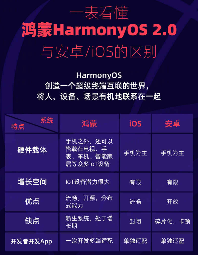 张家川苹果手机维修分享华为鸿蒙 OS 与安卓以及 iOS 都有什么区别 