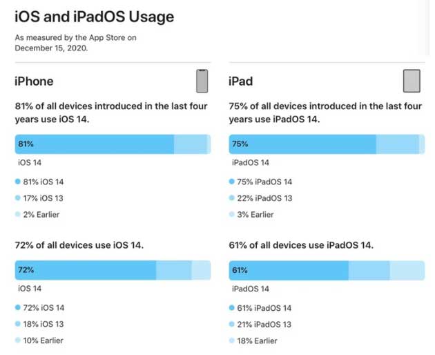 张家川苹果手机维修分享有多少用户更新了 iOS 14 