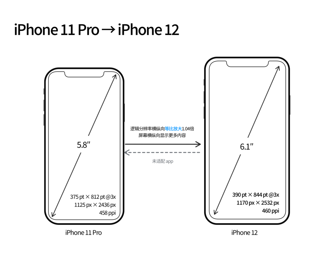 张家川苹果手机维修分享iPhone 12 mini 和 iPhone 12 Pro 的尺寸变化会改变显示内容吗 